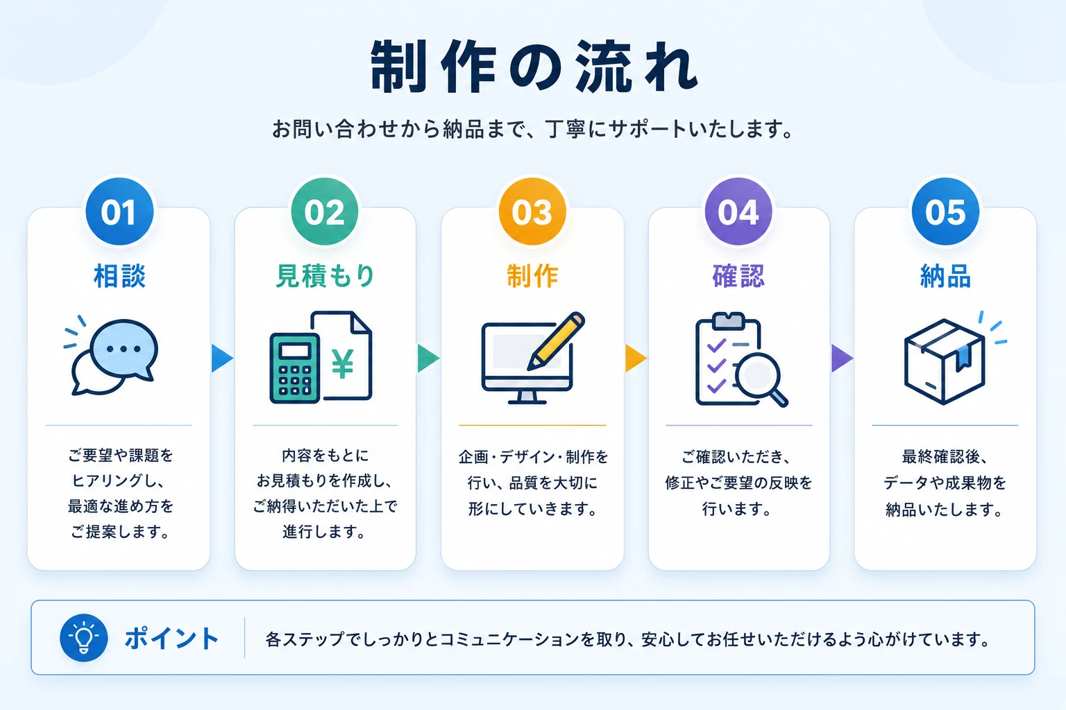 制作の流れ: 相談、見積もり、制作、確認、納品